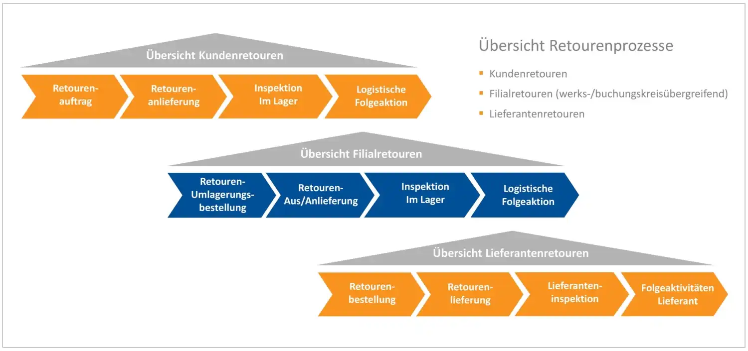 Optimierung der Retourenabwicklung im E-Commerce